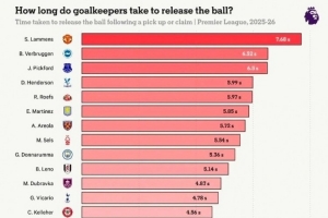 TA统计英超门将出球速度：拉门斯7.68秒最慢，波普3.33秒最快 - 资讯配图