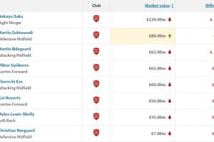 英超榜首阿森纳多人身价被砍！萨卡、厄德高跌1000万，仅1人上涨 - 资讯配图