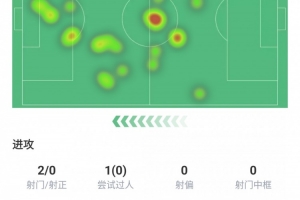 皮奥·埃斯波西托数据:评分6.5、射门2次、关键传球2次 - 资讯配图