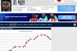 三连跌!萨卡最新身价1.2亿欧,英超范围内仅次于2亿的哈兰德 - 资讯配图