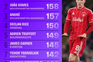 本赛季英超夺回球权次数榜：安德森243次遥遥领先，赖斯150次第4 - 资讯配图