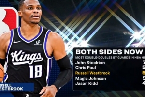 NBA历史后卫两双榜：威少第三&与保罗差1场持平 斯托克顿第一 - 资讯配图