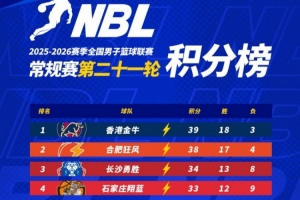 NBL常规赛积分榜：香港金牛、合肥狂风和长沙勇胜稳居前3位 - 资讯配图