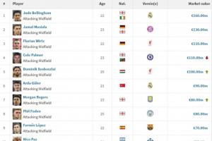 进攻型中场身价榜：贝林1.6亿欧居首，索博1亿欧超居莱尔升第五 - 资讯配图