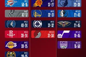 最新排名:火箭坠圣城落第四 狼升第三!湖人挤开掘金上第五! - 资讯配图