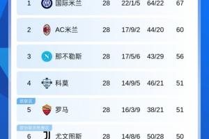 意甲积分榜：米兰距榜首国米7分，罗马输球降第5尤文距前4仅1分 - 资讯配图