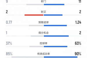 米兰1-0国米全场数据:射门9比11、射正2比2、控球率37%比63% - 资讯配图