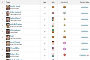 足坛20位亿元先生：索博新晋，亚哈姆2亿，英超8人西甲7人意甲0人 - 资讯配图