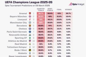 OPTA预测欧冠冠军:阿森纳断层第1,仁军城萨2-5位,皇马1.9%第11 - 资讯配图