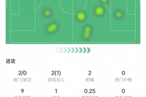 莱奥数据：2次射门0射正，1次成功过人，关键传球挂零，获评6.5分 - 资讯配图