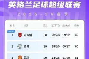 五大联赛榜首分差：英超意甲7分，西甲4分，法甲仅1分，德甲11分 - 资讯配图