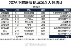 中超联赛第一轮现场观众人数：场均2.8万人，申花vs英博超4万 - 资讯配图