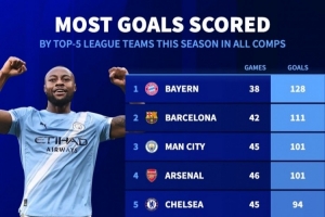 本赛季五大联赛球队进球榜：拜仁128球居首，巴萨111球次席 - 资讯配图