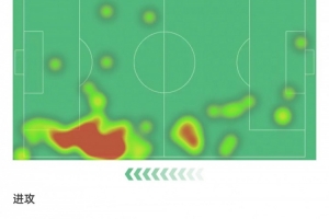 迪马尔科数据:3次射门0射正+错失1次机会,丢球权23次,评分6.1 - 资讯配图