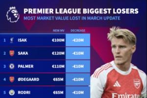 英超跌幅榜：伊萨克跌2000万欧，萨卡、厄德高等8人跌1000万欧 - 资讯配图