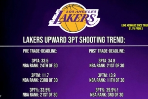 湖人得到肯纳德前三分命中率33.5%&联盟第21 交易后39.9%&第3 - 资讯配图
