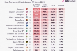 Opta超算预测晋级欧冠8强概率:阿森纳86.7%、拜仁80.6%、皇马31% - 资讯配图
