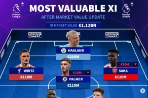 英超身价最贵阵：哈兰德2亿欧领衔 枪手5人曼城3人蓝军2人红军1人 - 资讯配图