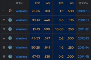 库里生涯各赛季出战与否勇士战绩&胜率：本赛季缺席时 胜率降23% - 资讯配图