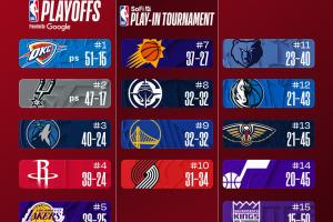 最新排名：快船北航超勇士升第八 骑士进军苹果城离东三仅0.5胜场 - 资讯配图