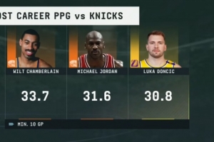 东契奇生涯面对尼克斯场均轰30.8分 历史仅次于张伯伦和乔丹！ - 资讯配图