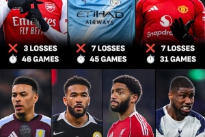 阿森纳是本赛季英超参赛最多、输球最少的球队,曼城第二曼联第三 - 资讯配图