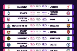 超算预测欧冠首回合：拜仁马竞枪手胜率过半，曼城45.5%客胜皇马 - 资讯配图