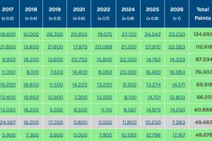 0.3分优势！墨尔本城多打1人98分钟出局 中超得以保留3个亚冠席位 - 资讯配图
