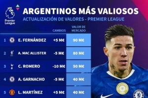 英超阿根廷球员德转身价榜:恩佐9000万欧居首,麦卡利斯特次席 - 资讯配图