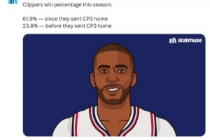 转折点？美媒晒数据：快船送走保罗前胜率23.8% 之后61.9% - 资讯配图