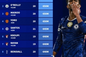 英超U21球员身价榜：埃斯特旺8000万欧居首，梅努等3人5000万欧 - 资讯配图