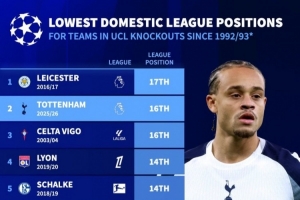 热刺是联赛排名第二低欧冠淘汰赛球队,仅高于16-17赛季莱斯特城 - 资讯配图