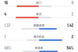 纽卡1-1巴萨全场数据：射门16-9，射正4-2，控球率46%-54% - 资讯配图