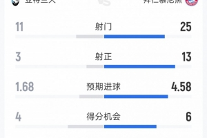 拜仁6-1亚特兰大全场数据：射门25-11，射正13-3，得分机会6-4 - 资讯配图
