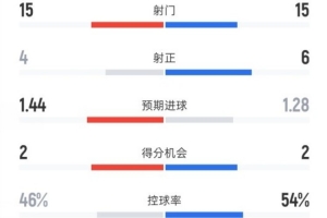 加拉塔萨雷1-0利物浦全场:射门15-15,射正4-6,控球率46%-54% - 资讯配图