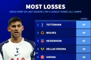 热刺上赛季以来各项赛事输掉45场，五大联赛最多 - 资讯配图
