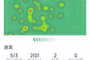杰克逊本场数据:传射建功,5射3正,1次错失良机,评分8分 - 资讯配图