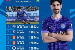 中超首轮跑动榜：津门虎外援格劳13802米居首，周定洋第5位 - 资讯配图