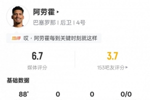 阿劳霍本场数据：5争顶成功9对抗成功均最多+5解围，评分6.7 - 资讯配图