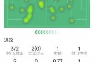 格纳布里本场数据:传射建功,3射2正,1次中框,1次错失良机 - 资讯配图