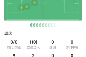 萨拉赫数据：零射门，无成功过人，1次关键传球，获评6.6分 - 资讯配图