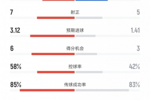 马竞5-2热刺数据：射门11比11、进球机会6比3、控球率58%比42% - 资讯配图