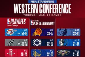 最新排名:火箭湖人超森林狼 勇士输球快船稳住第八 步行者被淘汰 - 资讯配图