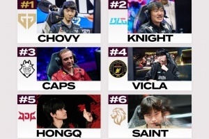 外媒评级先锋赛中单:Chovy第一 Knight第二 Caps第三 HongQ第五 - 资讯配图