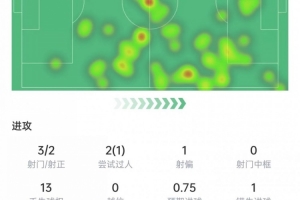 传射建功！格列兹曼数据：3次射门打进1球，1次关键数据，评分8.1 - 资讯配图