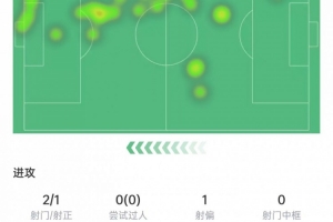 亚马尔数据：点射绝平，过人关键传球挂零，20次丢球权，获评7分 - 资讯配图