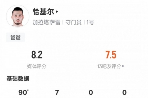 恰基尔本场数据：7次扑救全场最多，评分8.2全场最高 - 资讯配图