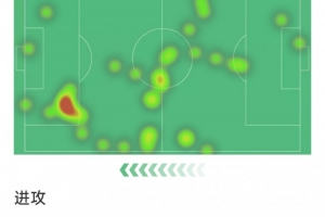 拉菲尼亚本场数据：1射0正，3次过人，4次关键传球，评分7.4分 - 资讯配图