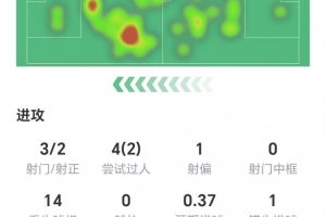 维尔茨数据:3射两正,无关键传球,1次错失进球,获评6.3分 - 资讯配图