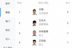 中超助攻榜：王刚、王东升2次第一，王钰栋、米特里策等19人1次 - 资讯配图